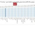 تورم در ۲۳ استان، بالاتر از متوسط کشوری