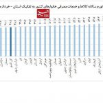 تورم در ۲۳ استان، بالاتر از متوسط کشوری